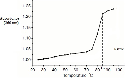 Thermal Denaturation curve from T6 (bacteriophage)